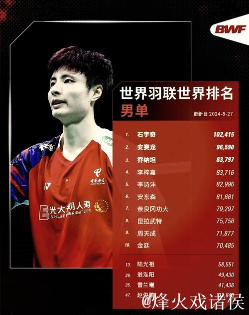 世界羽联最新排名：国羽三项居首 石宇奇男单登顶